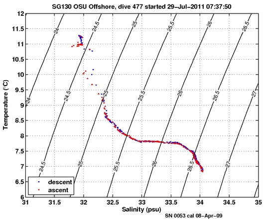 Temperature Salinity Diagnostic