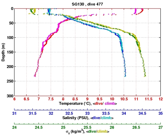 Temperature Salinity