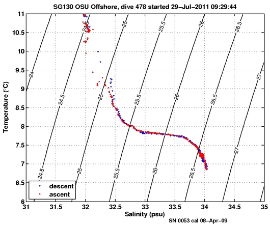 Temperature Salinity Diagnostic