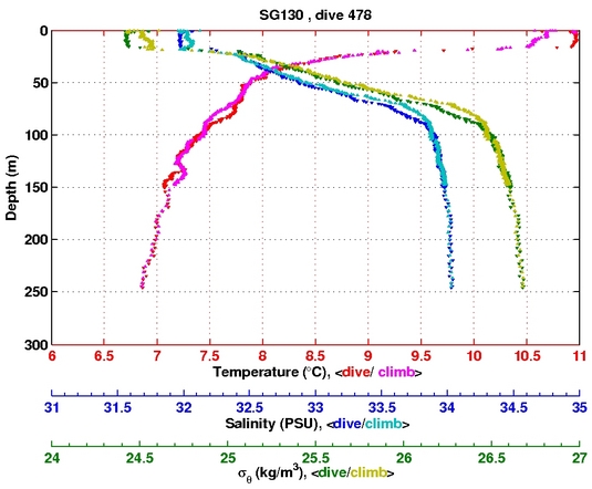 Temperature Salinity