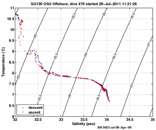 Temperature Salinity Diagnostic