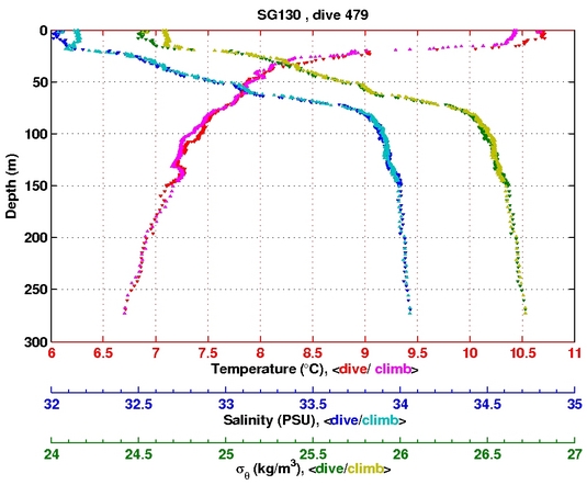 Temperature Salinity