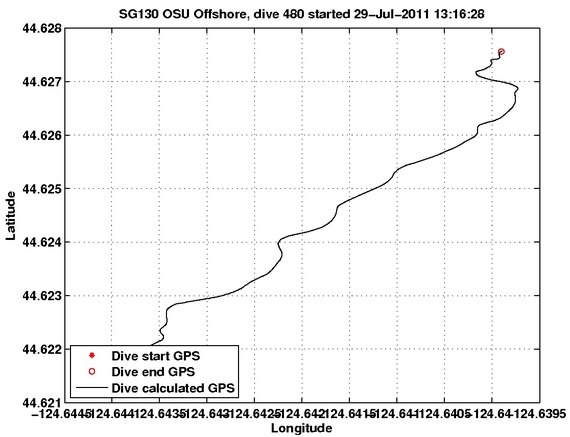 Dive Calculated GPS