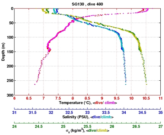 Temperature Salinity