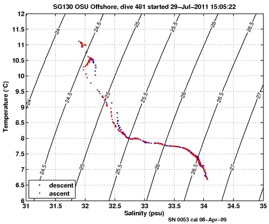 Temperature Salinity Diagnostic