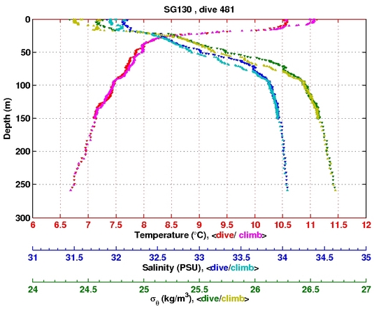 Temperature Salinity