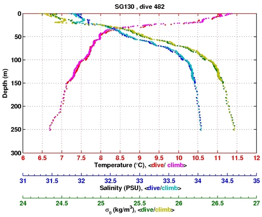 Temperature Salinity