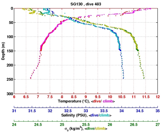 Temperature Salinity