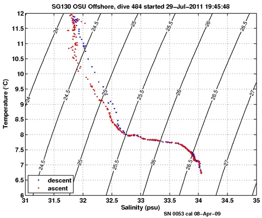 Temperature Salinity Diagnostic