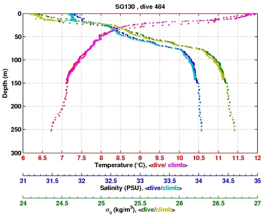 Temperature Salinity