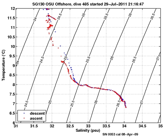 Temperature Salinity Diagnostic