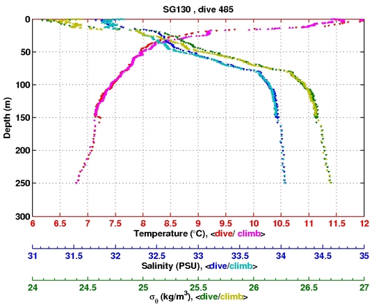 Temperature Salinity