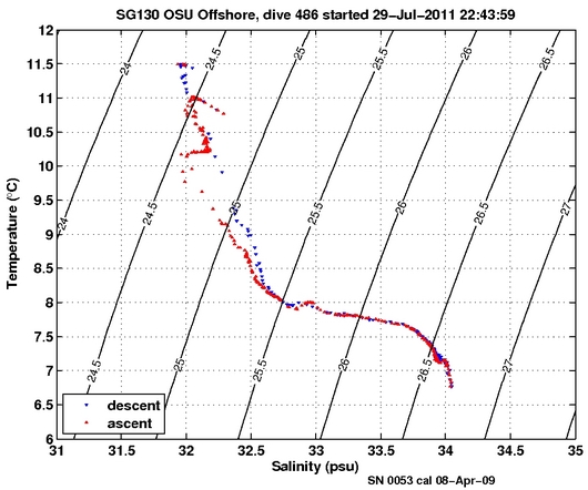 Temperature Salinity Diagnostic