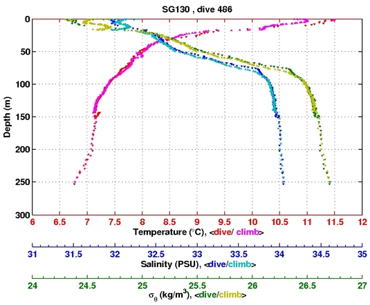 Temperature Salinity