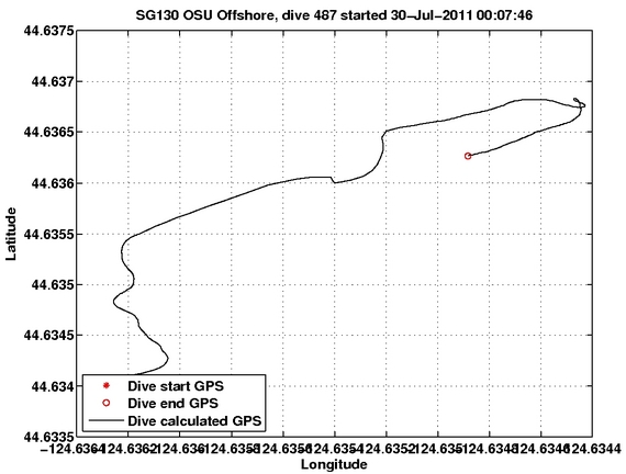 Dive Calculated GPS