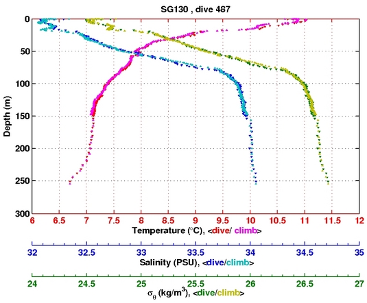 Temperature Salinity