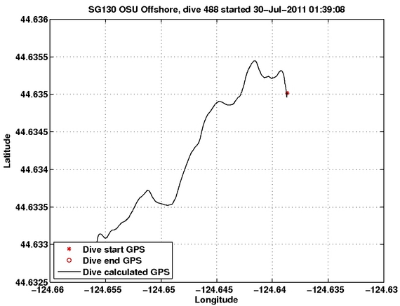 Dive Calculated GPS