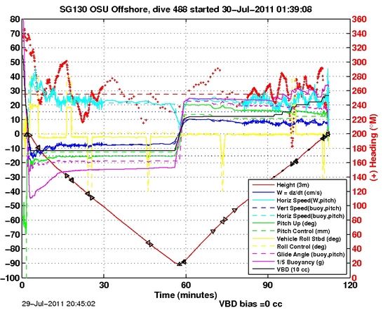 Dive Characteristics