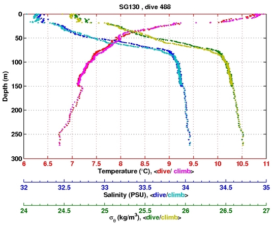 Temperature Salinity