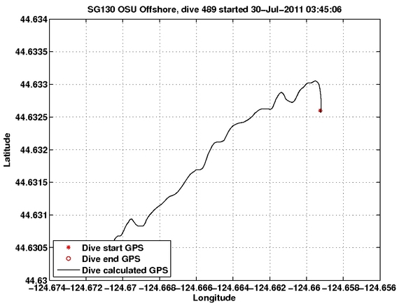 Dive Calculated GPS