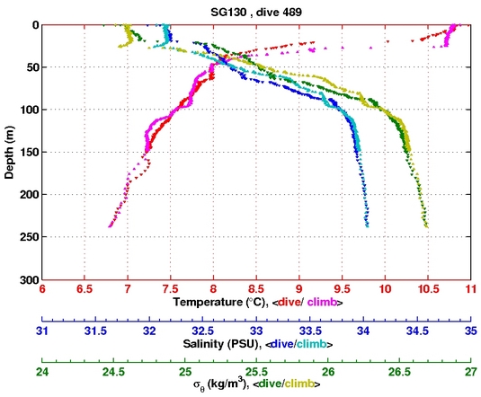 Temperature Salinity