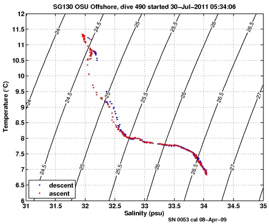 Temperature Salinity Diagnostic