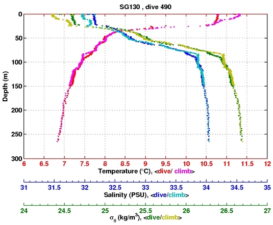 Temperature Salinity