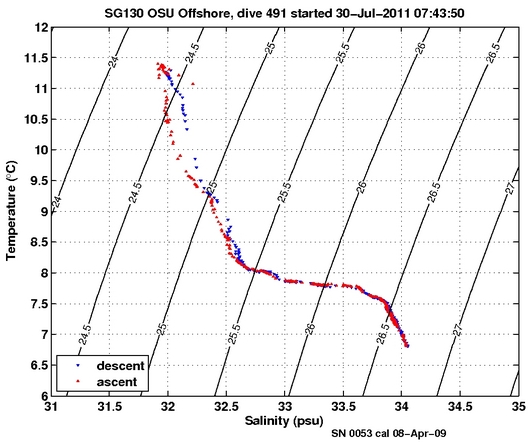 Temperature Salinity Diagnostic