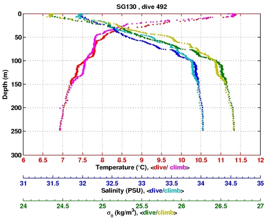 Temperature Salinity