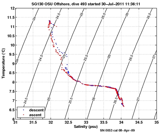 Temperature Salinity Diagnostic