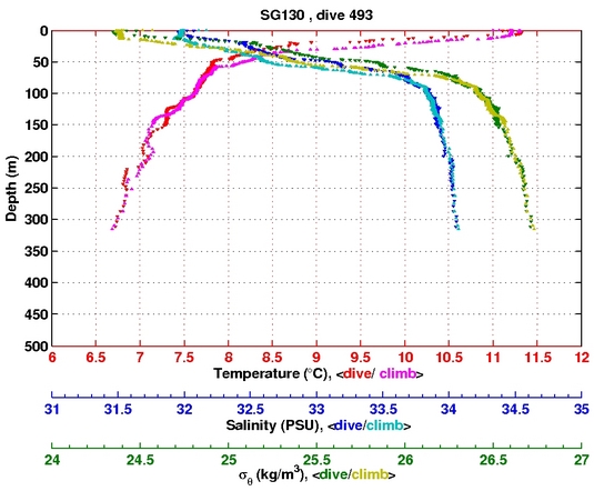 Temperature Salinity