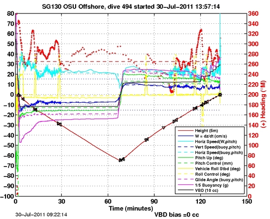 Dive Characteristics