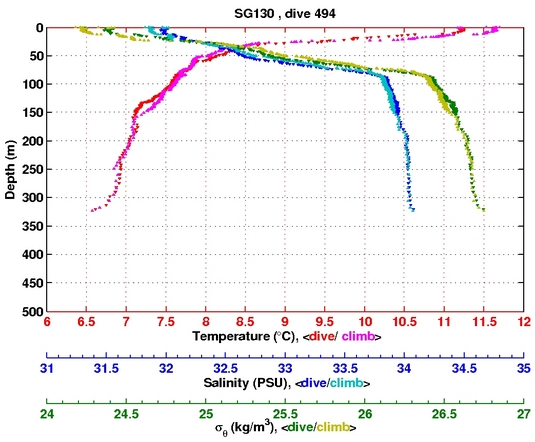 Temperature Salinity