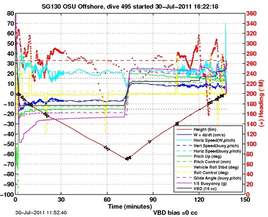 Dive Characteristics