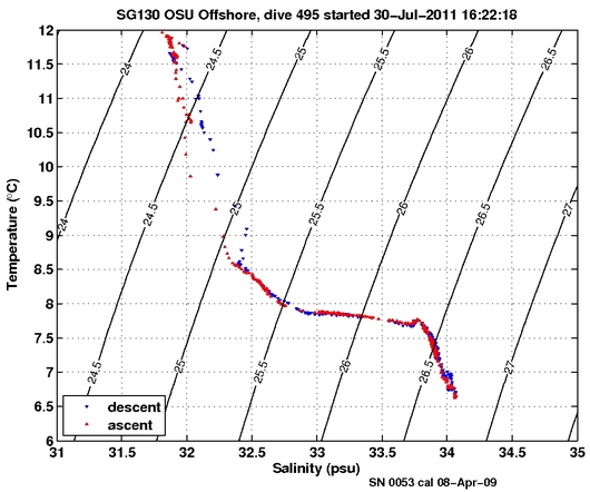 Temperature Salinity Diagnostic