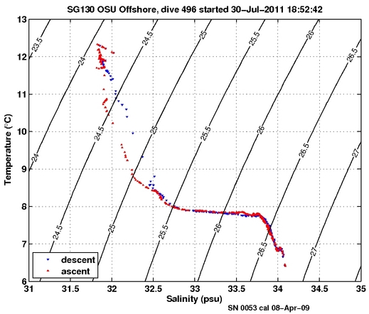 Temperature Salinity Diagnostic