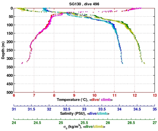 Temperature Salinity