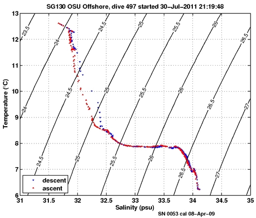 Temperature Salinity Diagnostic