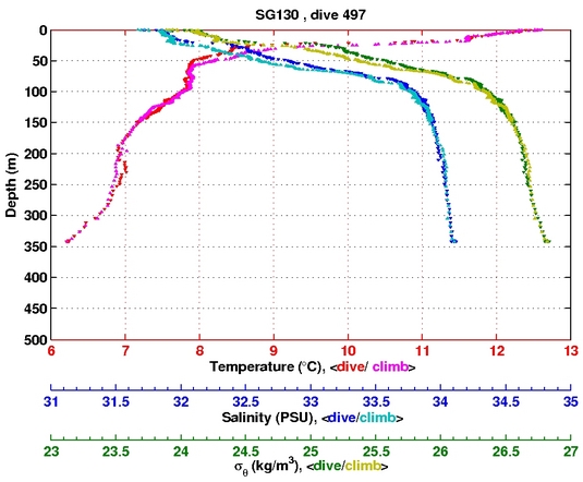 Temperature Salinity