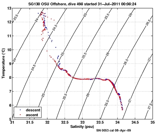 Temperature Salinity Diagnostic