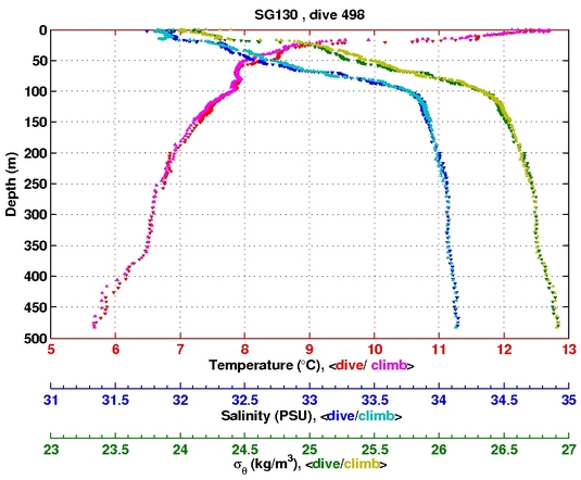 Temperature Salinity