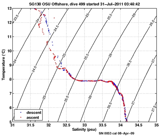 Temperature Salinity Diagnostic