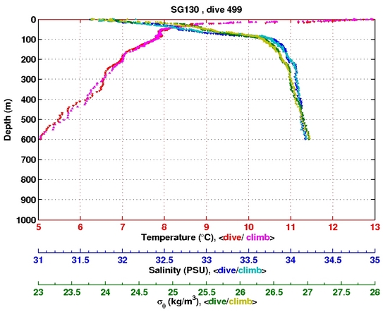 Temperature Salinity