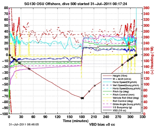 Dive Characteristics