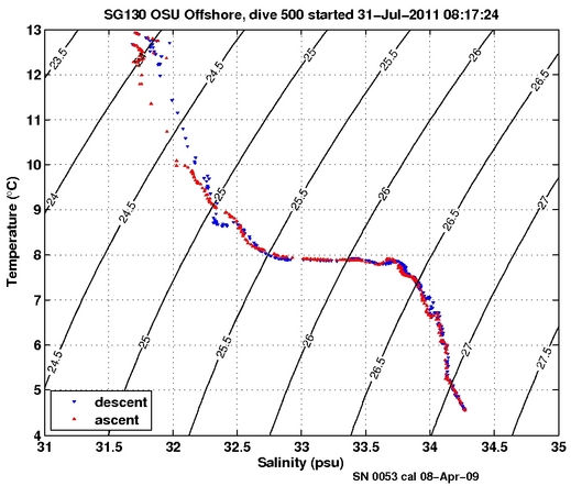 Temperature Salinity Diagnostic