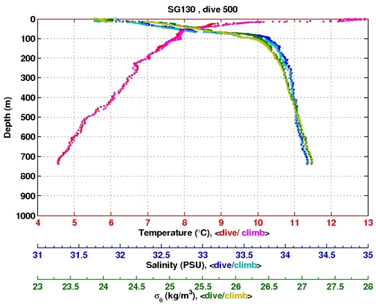 Temperature Salinity