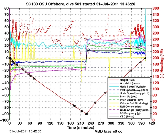 Dive Characteristics