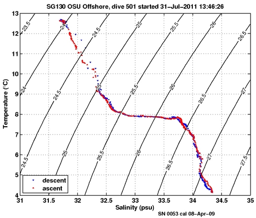 Temperature Salinity Diagnostic