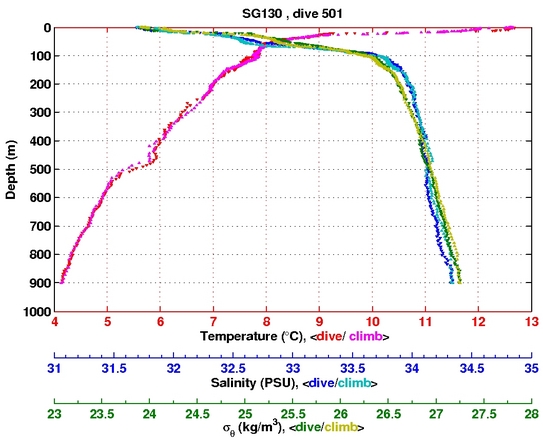 Temperature Salinity