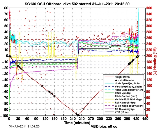 Dive Characteristics